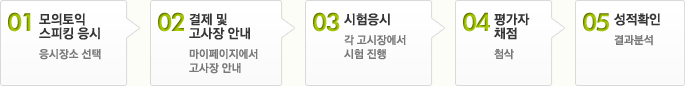 01 모의토익 스피킹 응시 → 02 결재 및 고사장 안내 → 03 시험응시 → 04 평가자 채점 →05 성적확인