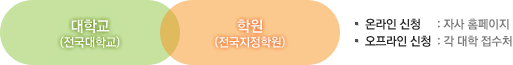 ㆍ온라인 신청 : 자사 홈페이지 ㆍ오프라인 신청 : 각 대학 접수처