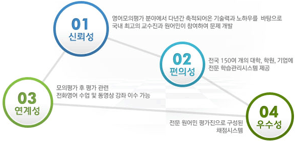 01.신뢰성-영어모의평가 분야에서 다년간 축적되어온 기술력과 노하우를 바탕으로 국내 최고의 교수진과 원어민이 참여하여 문제 개발, 02.편의성-전국 150여개의 대학, 학원, 기업에 전문 학습관리시스템 제공, 03.연계성-모의평가 후 평가관련 전화영어 수업 및 동영상 강좌 이수 가능, 04.우수성-전문 원어민 평가진으로 구성된 채점시스템