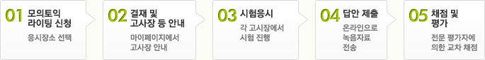 01 모의토익 라이팅 신청 → 02 결재 및 고사장 등 안내 → 03 시험응시 → 04 답안 제출 → 05 채점 및 평가